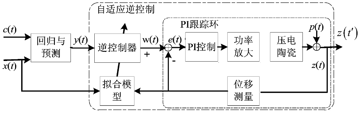 Model-free tracking control method for piezoelectric ceramic actuators and medium