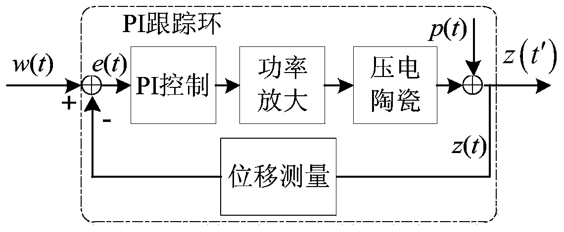 Model-free tracking control method for piezoelectric ceramic actuators and medium