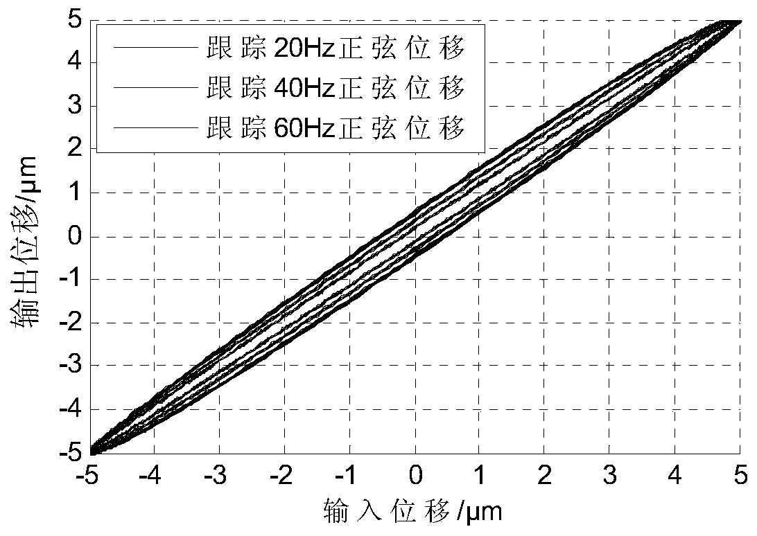 Model-free tracking control method for piezoelectric ceramic actuators and medium