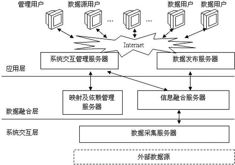 Fine grain scientific data fusion system based on minimal dependence