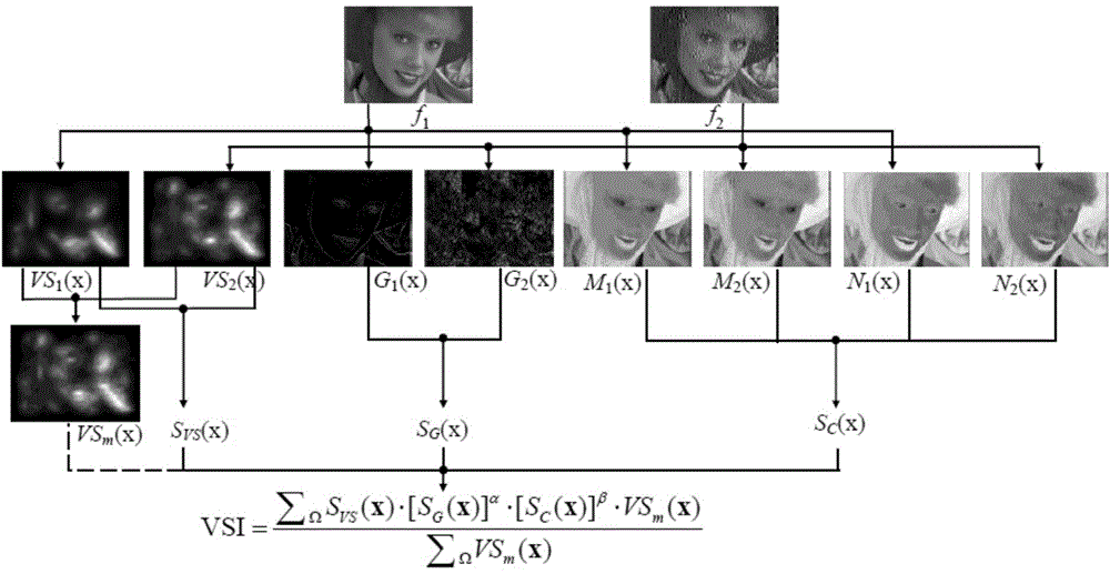 Full-reference color image quality evaluation method based on visual saliency