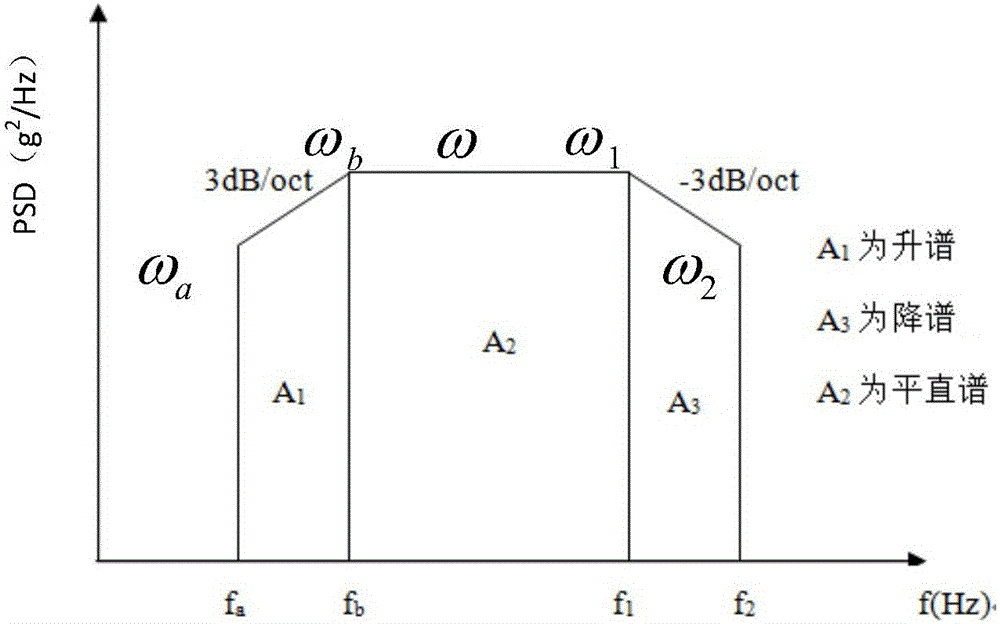 Setting method for triaxial vibration test conditions according to maximum stress equivalence