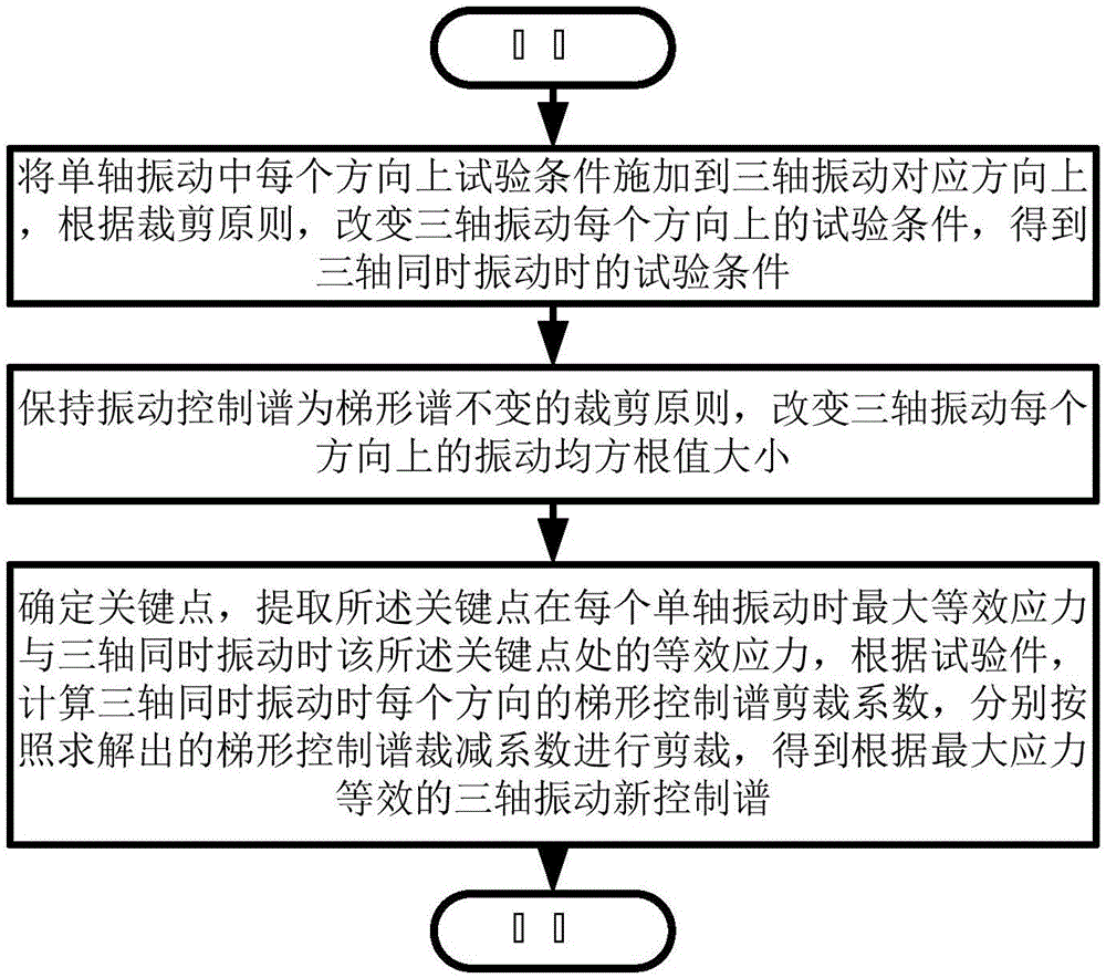 Setting method for triaxial vibration test conditions according to maximum stress equivalence