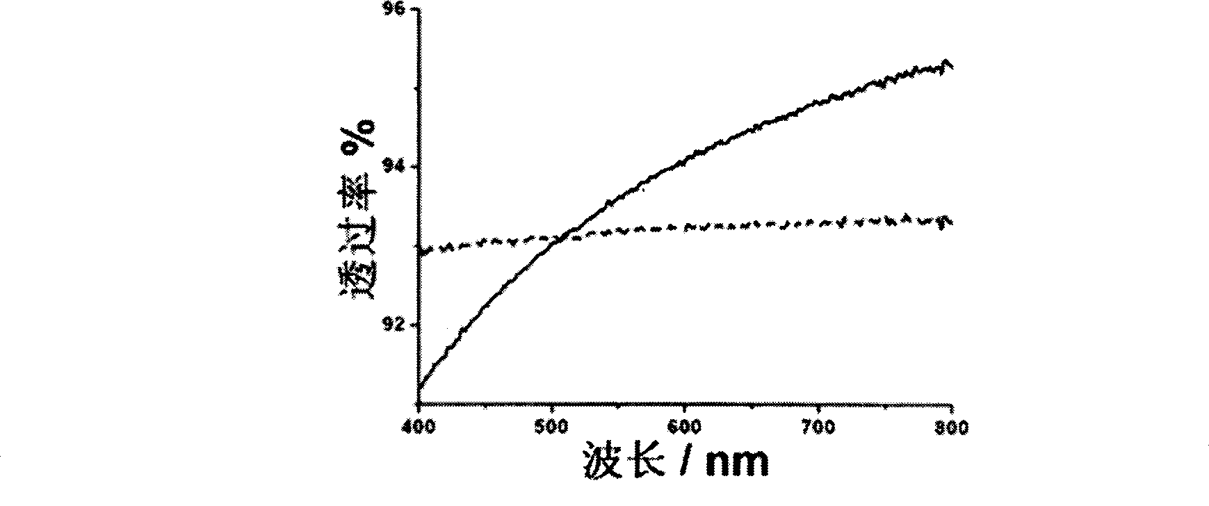 Method for preparing transparent super-hydrophobic automatic cleaning coating