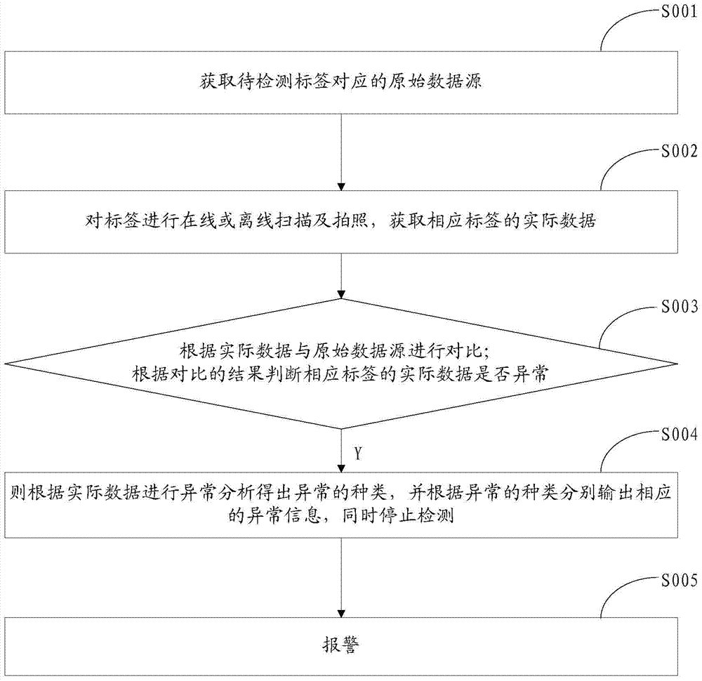 Label information detection method and device