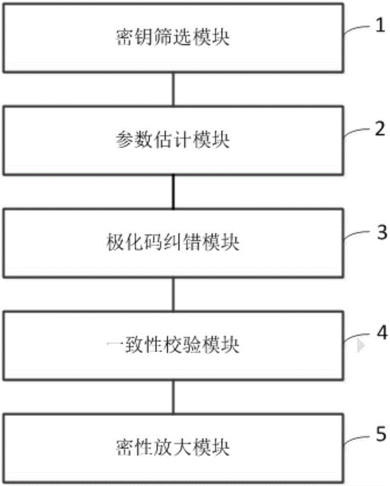 Quantum key distribution after-treatment system and method based on polar code correction