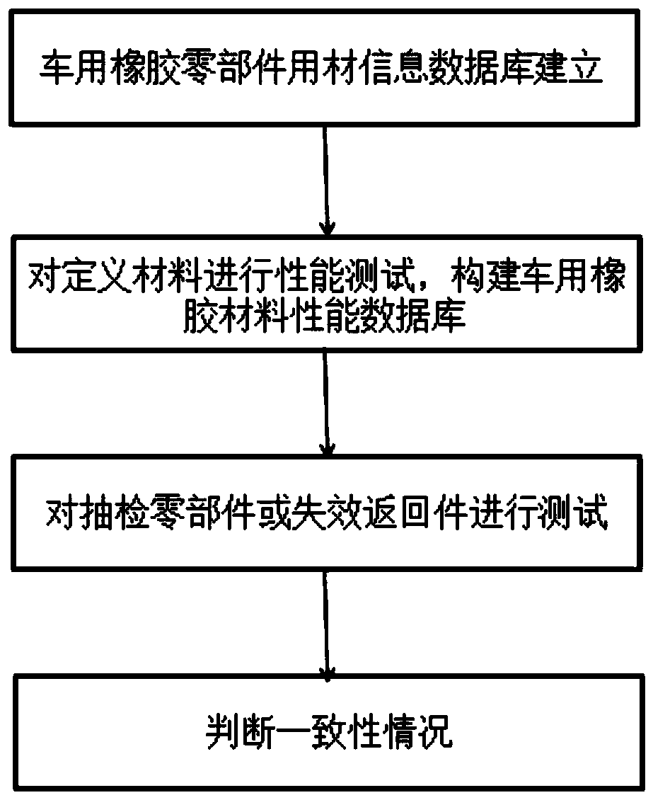 Rubber material consistency monitoring method