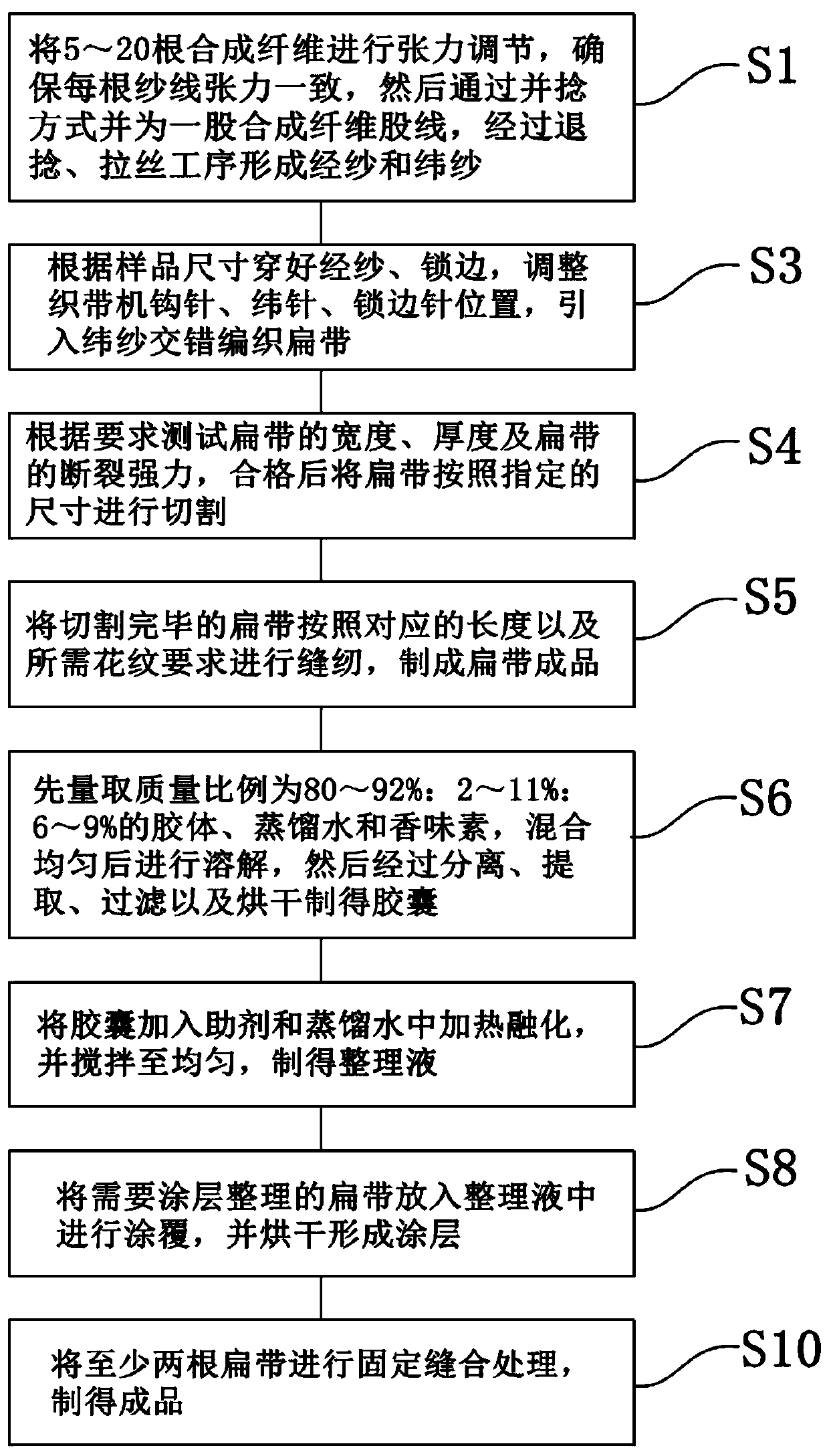 Multifunctional decoration rope and manufacturing method thereof