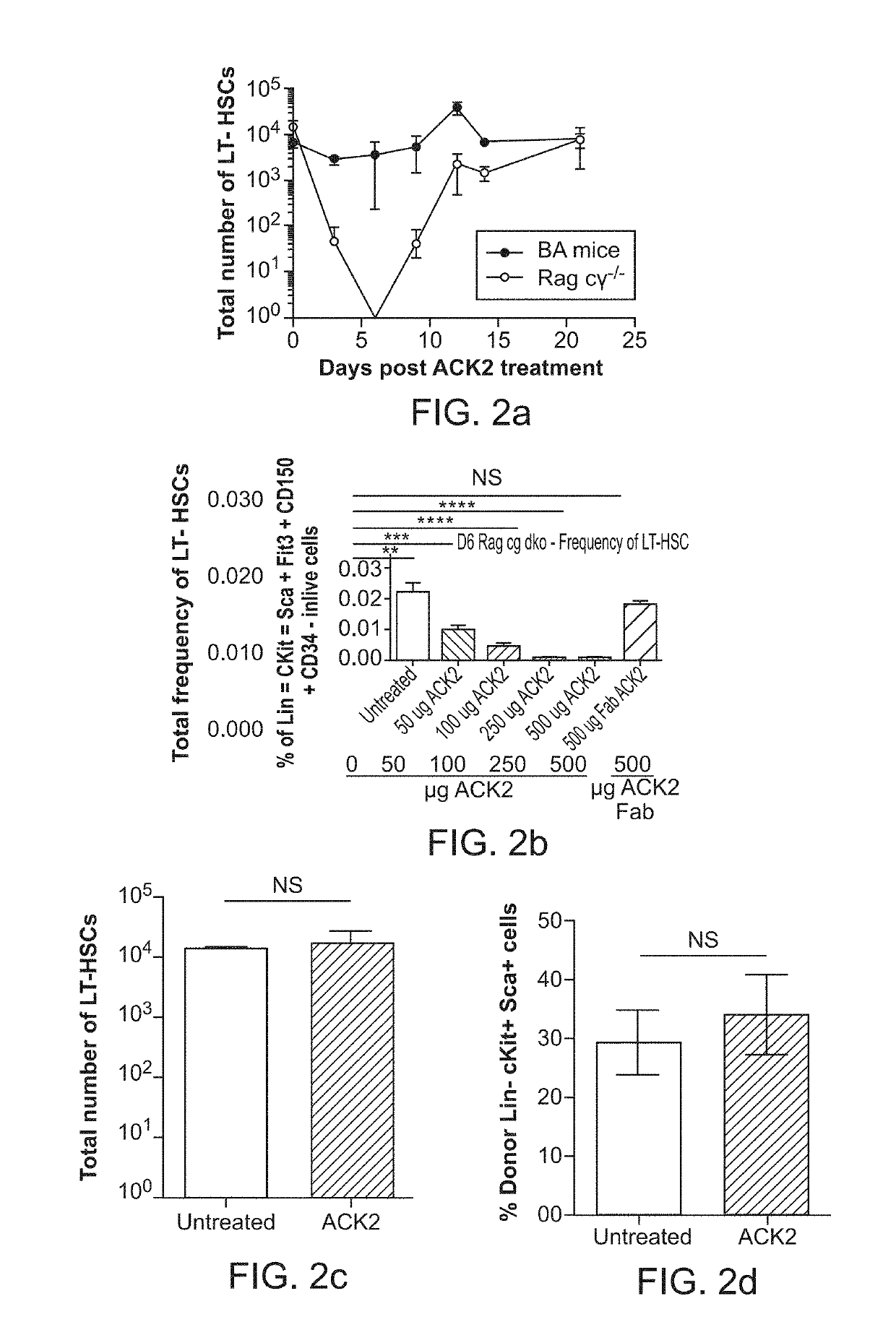 Engraftment of stem cells with a combination of an agent that targets stem cells and modulation of immunoregulatory signaling