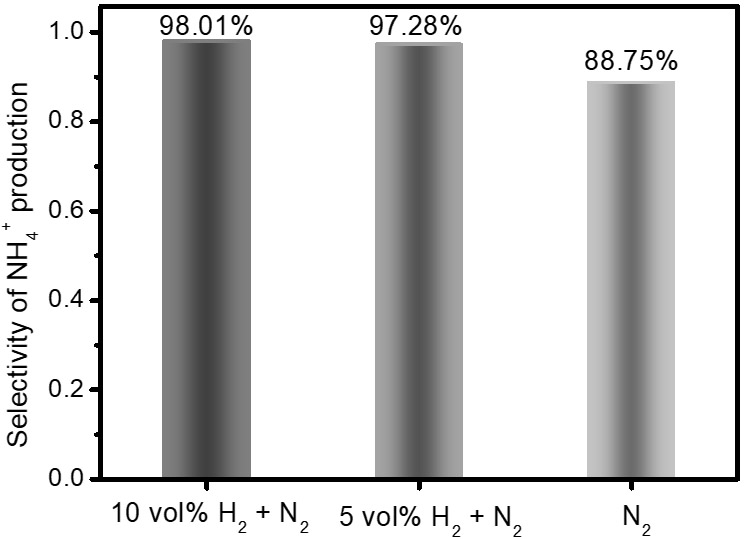 Method for enhancing the selectivity of synthetic ammonia by ball milling nitrogen-hydrogen mixed gas under normal temperature and pressure water phase