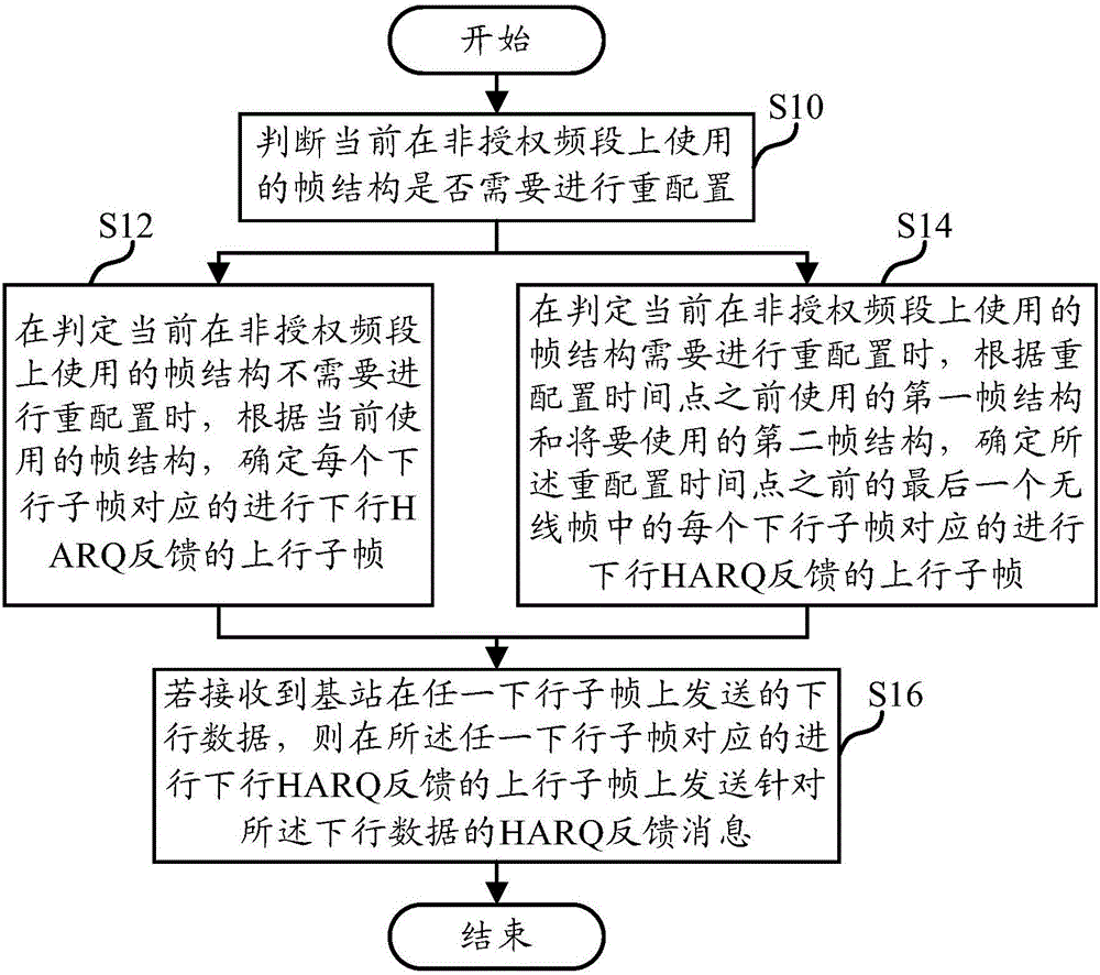 Downlink HARQ feedback method, device and terminal based on dynamic frame structure