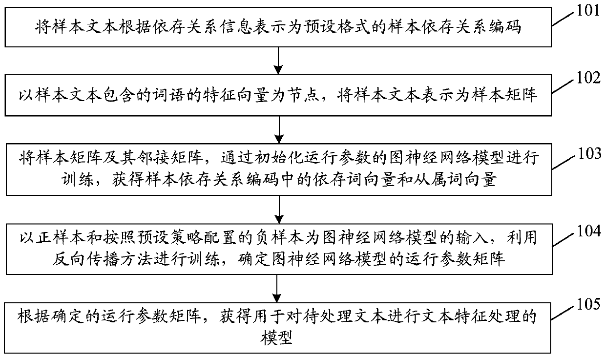 Model training method and device, and method and device for realizing text processing