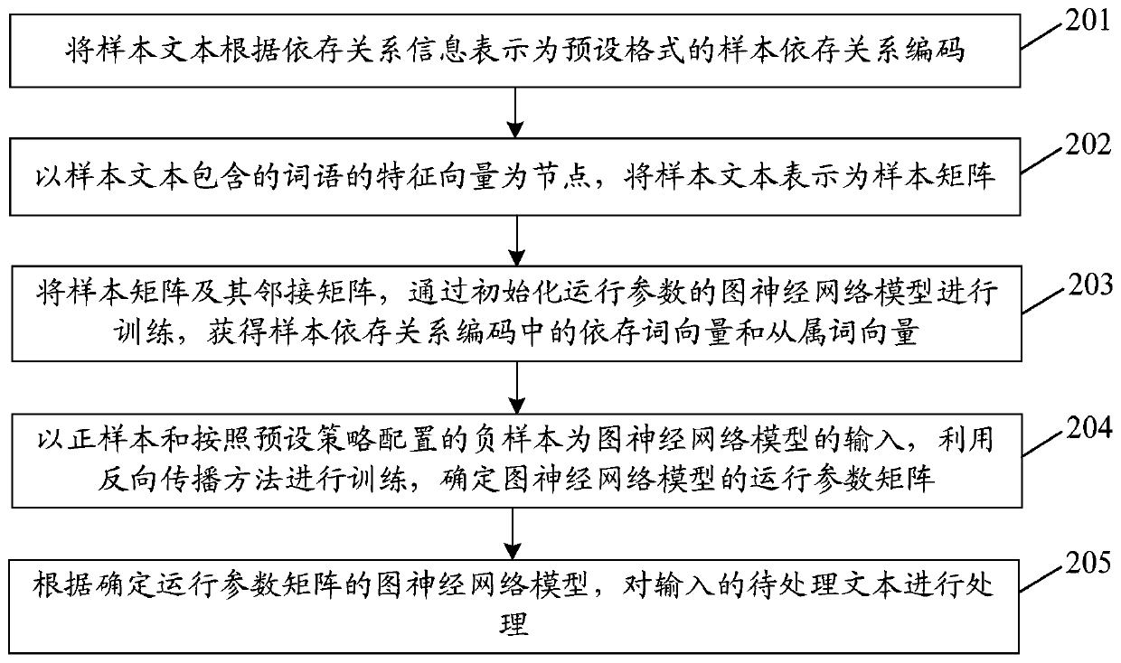 Model training method and device, and method and device for realizing text processing