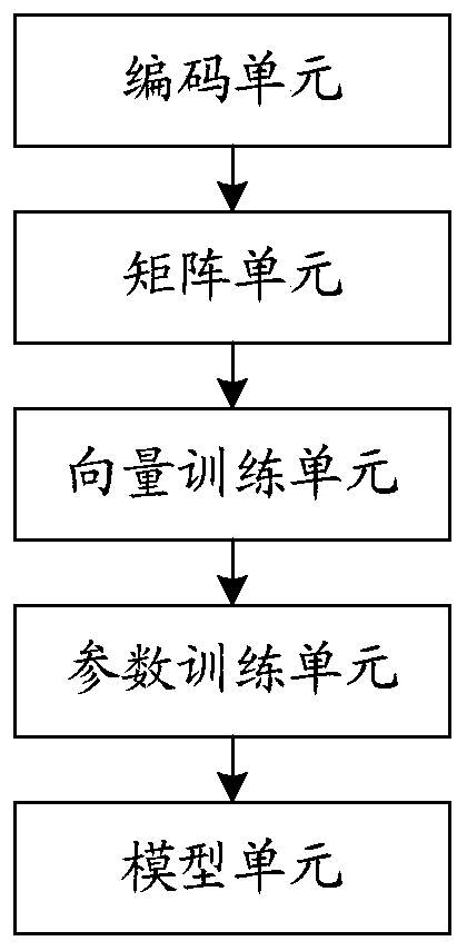 Model training method and device, and method and device for realizing text processing