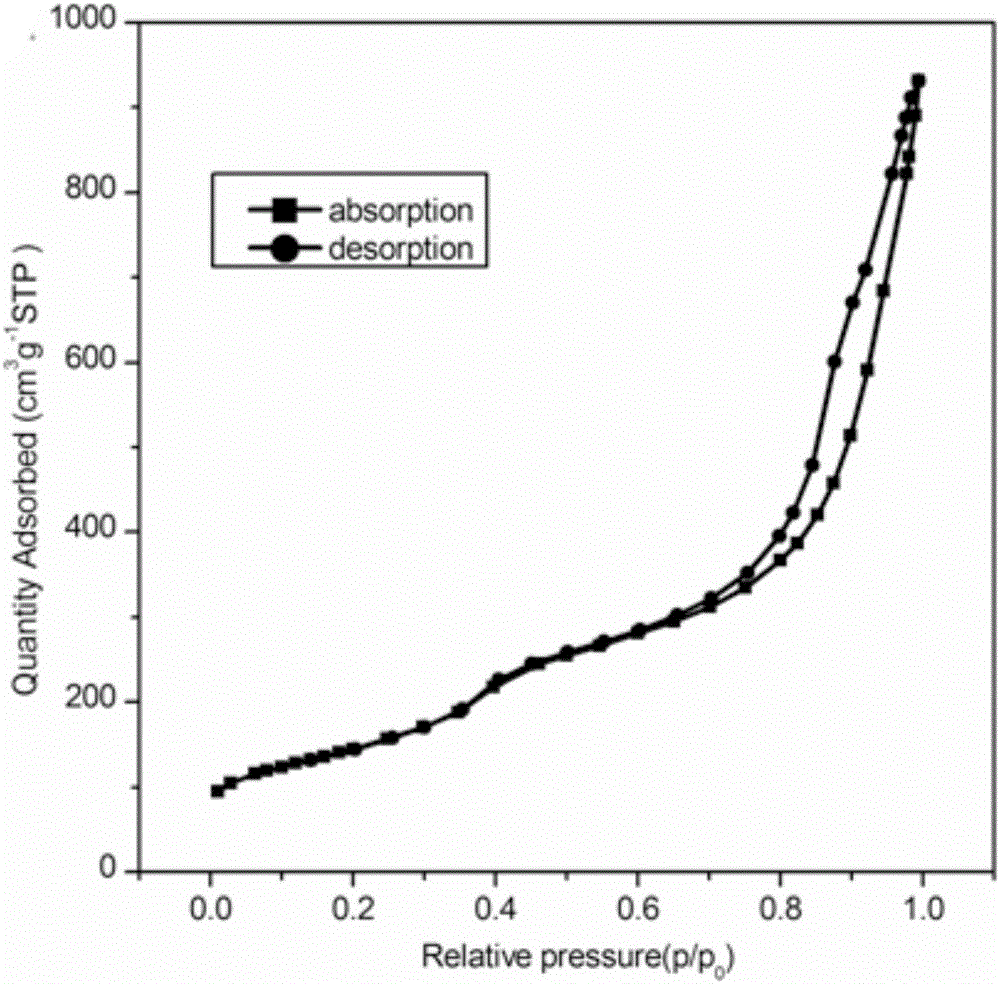 Preparing method of copper-silicon catalyst for preparing ethylene glycol by hydrogenating dimethyl oxalate