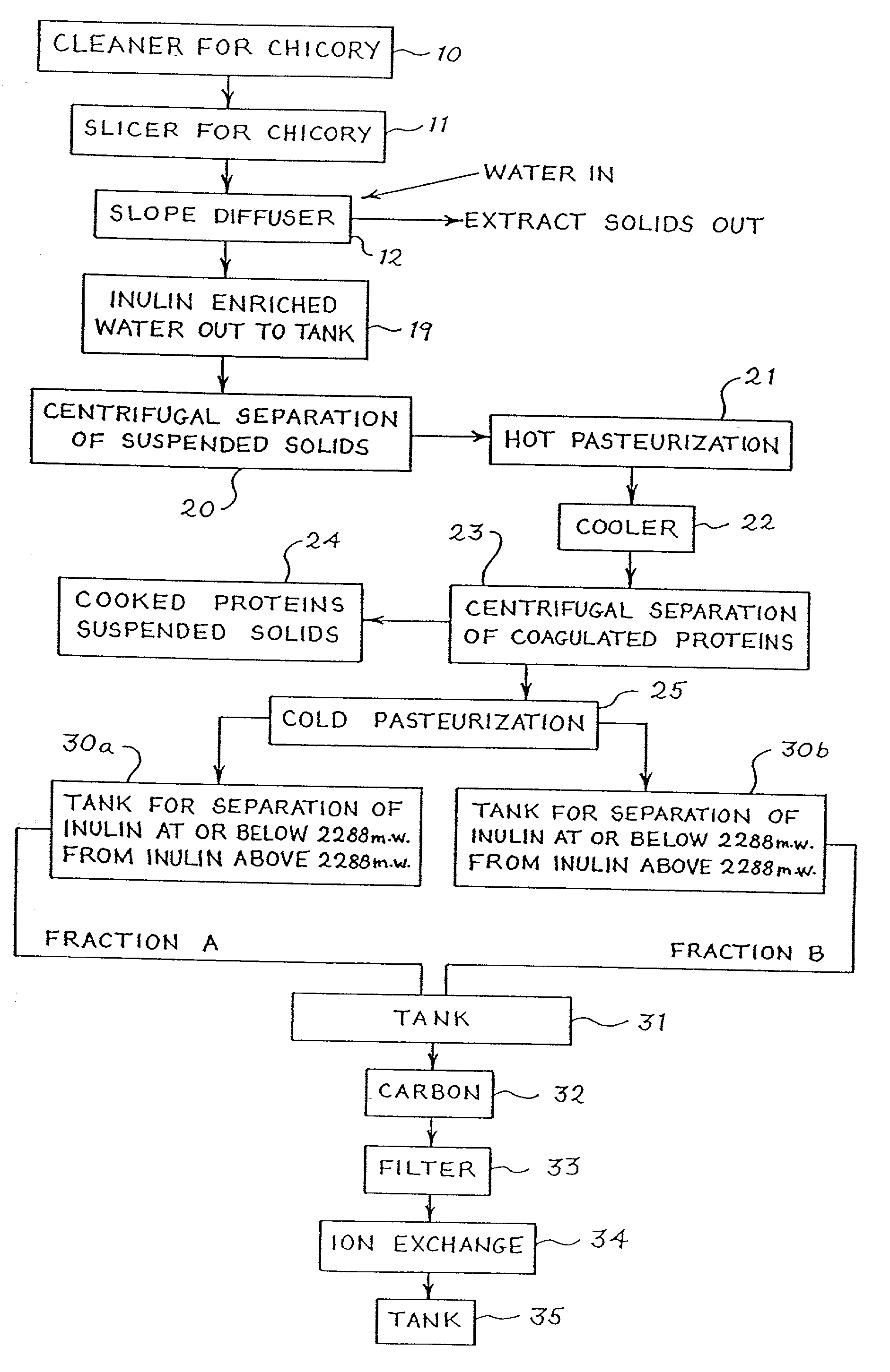 Processes for making novel inulin fractions