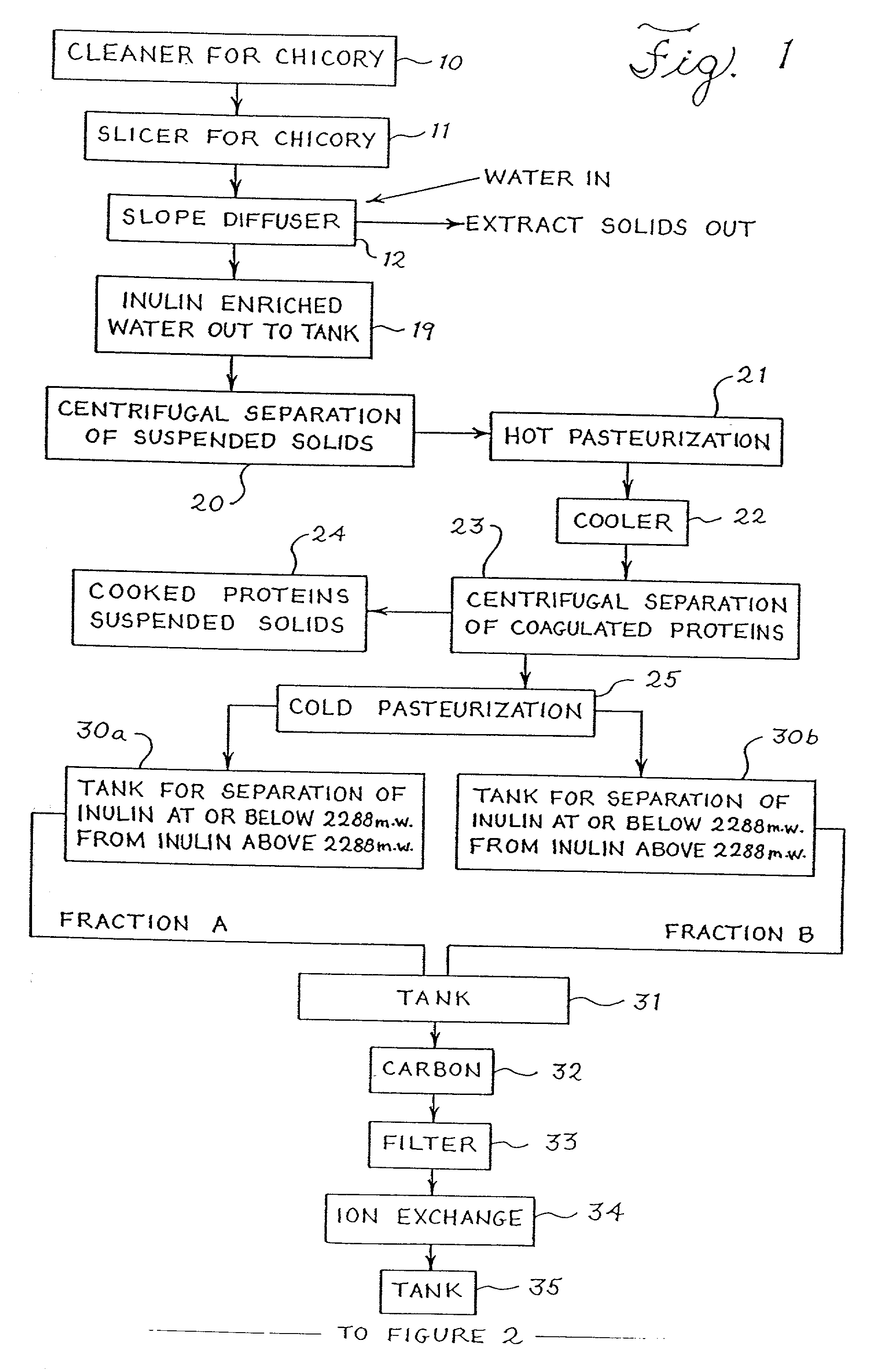 Processes for making novel inulin fractions