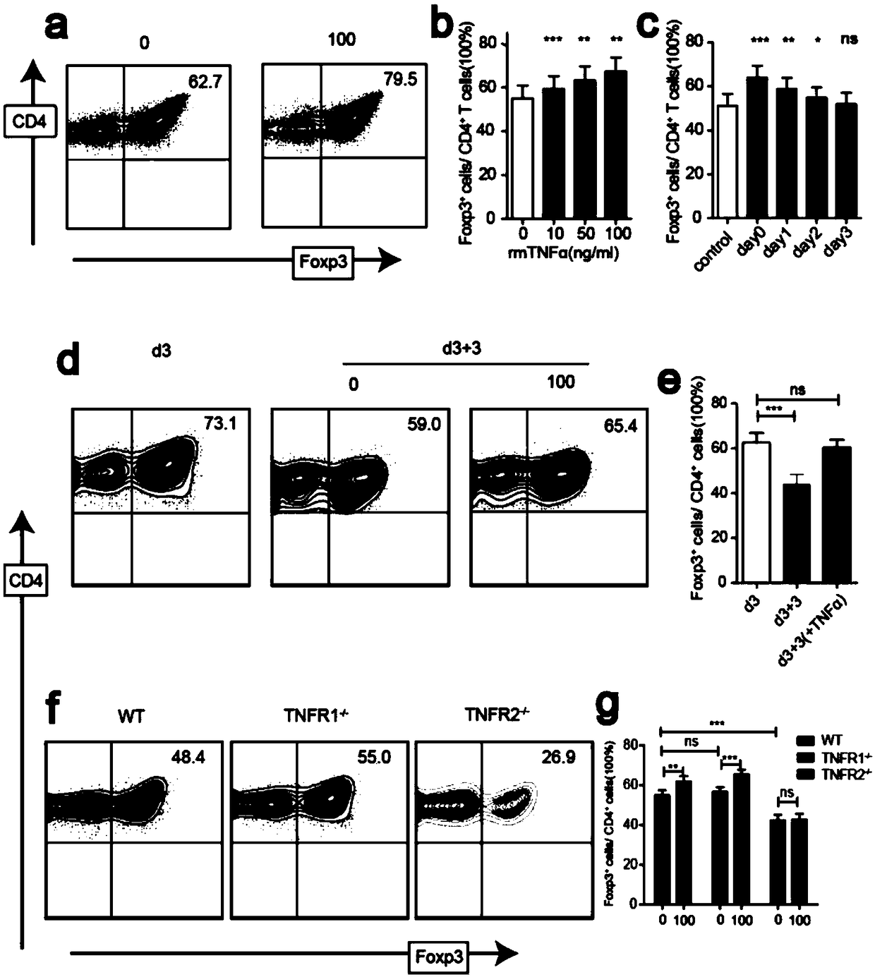 TNFR2 gene and application of encoded protein thereof