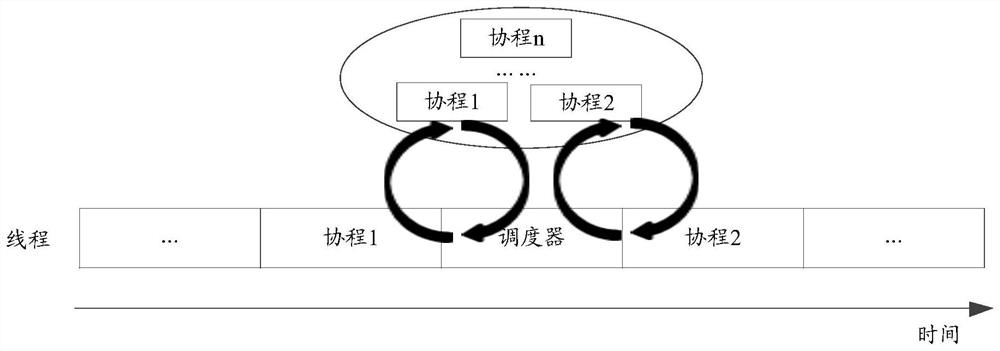 Coroutine execution method and device