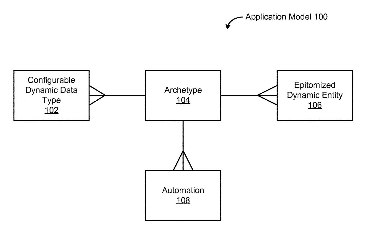 Application development framework using configurable data types