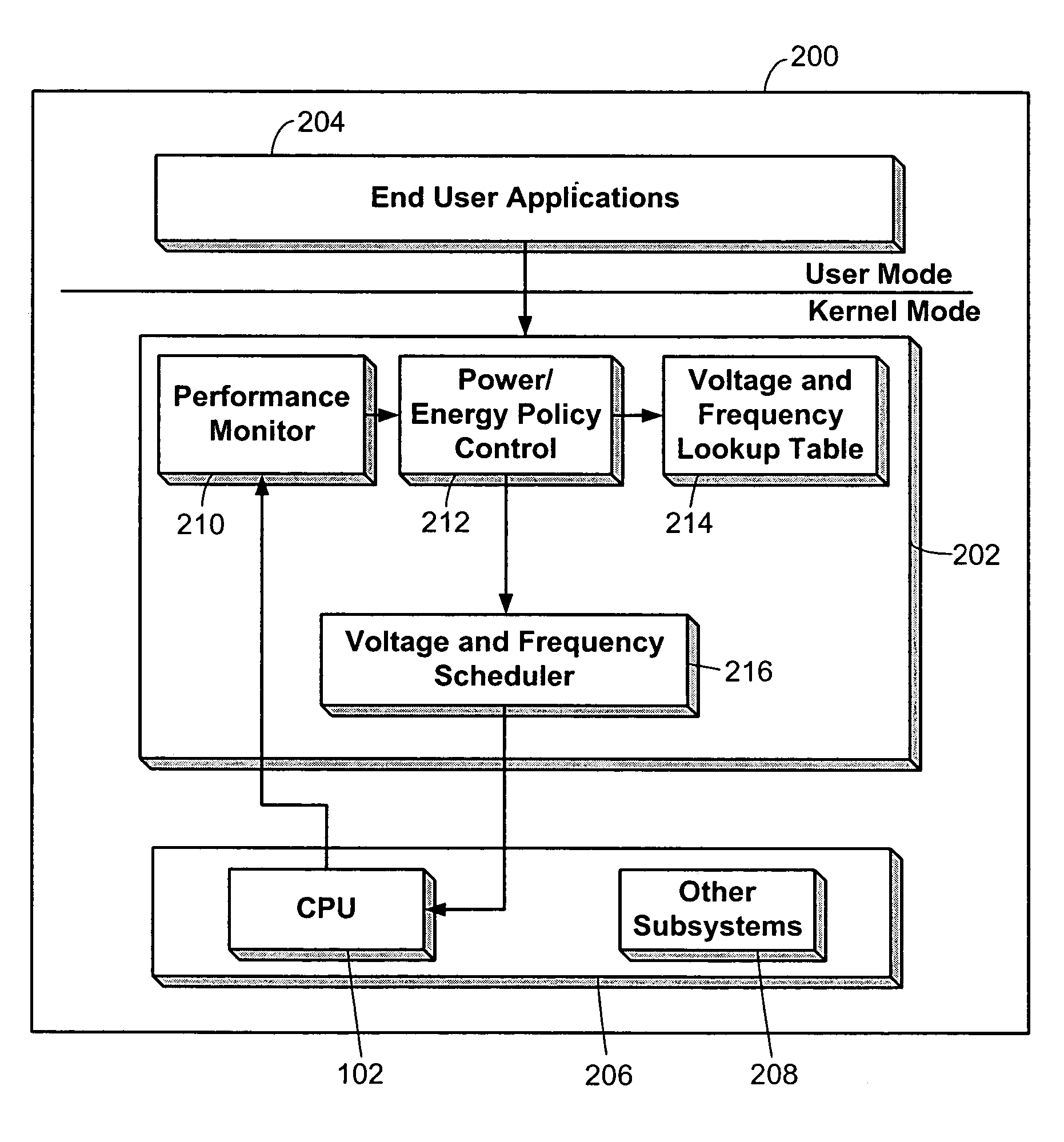 Performance monitoring based dynamic voltage and frequency scaling