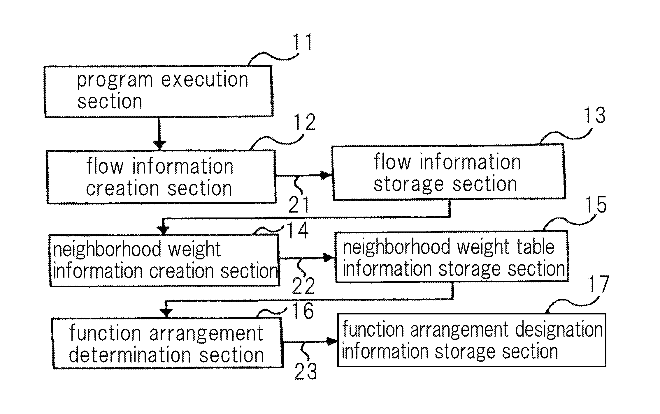 Arrangement method of programs to memory space, apparatus, and recording medium