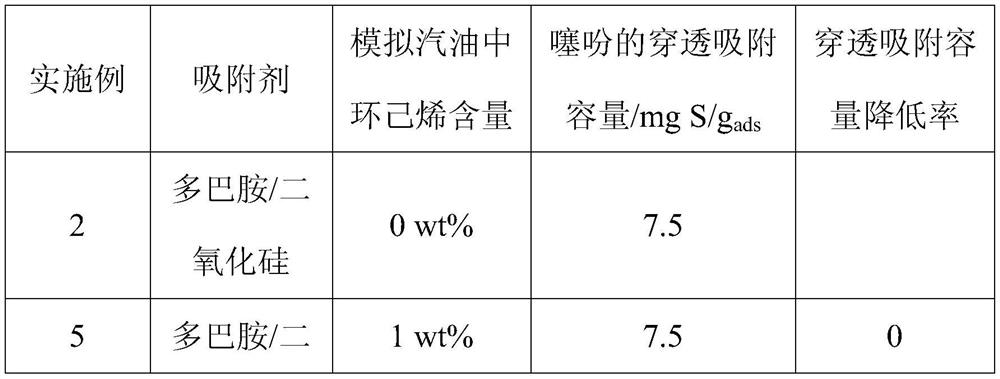Preparation method and application of dopamine/silicon dioxide composite aerogel