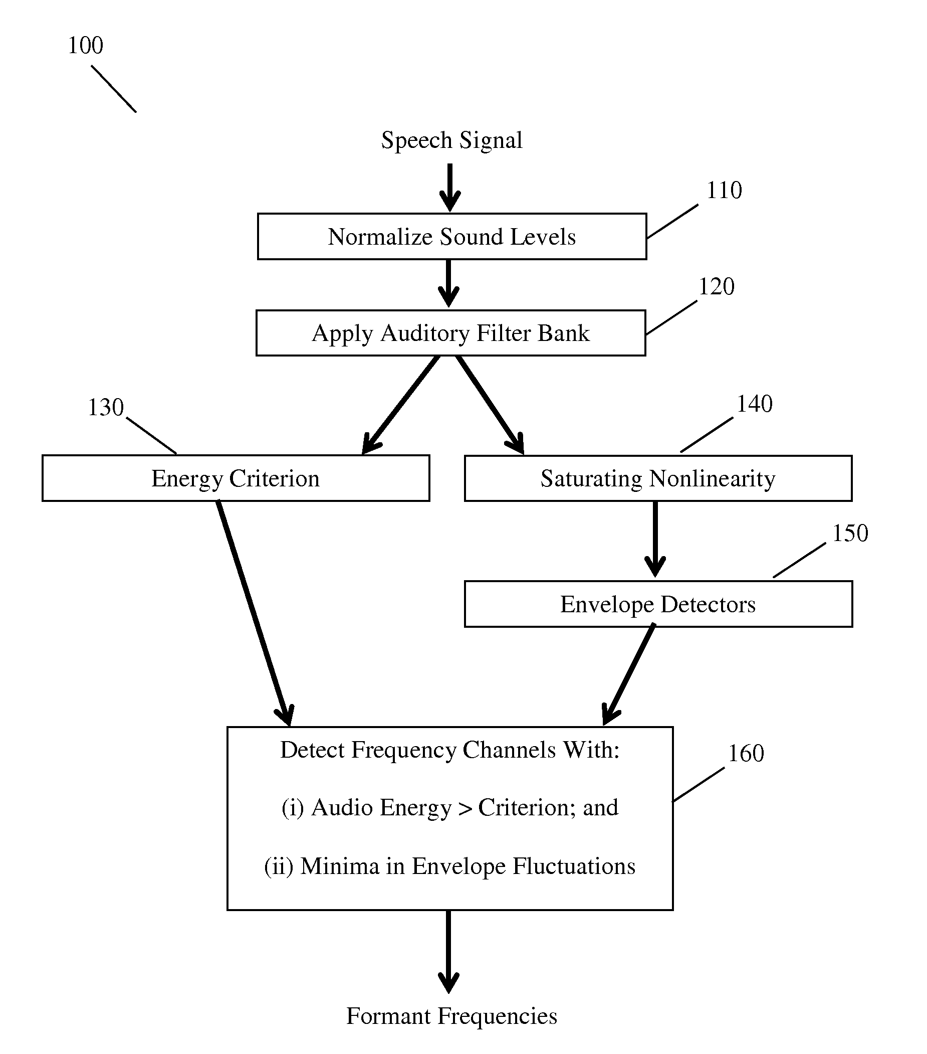 Method for detecting, identifying, and enhancing formant frequencies in voiced speech