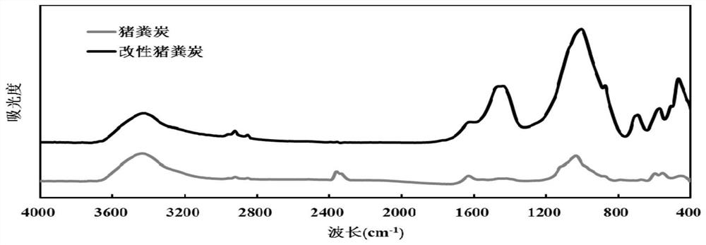 Preparation method and application of a kind of alkali-melted fly ash modified pig manure biochar