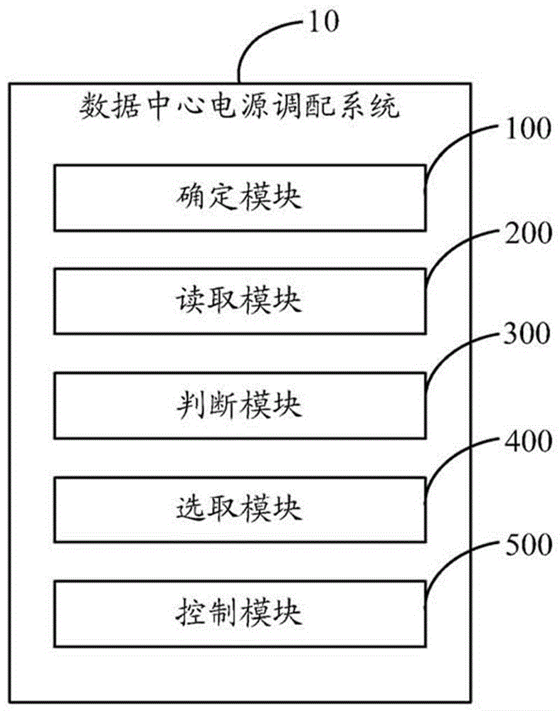 Power allocation method and power allocation system for data centre