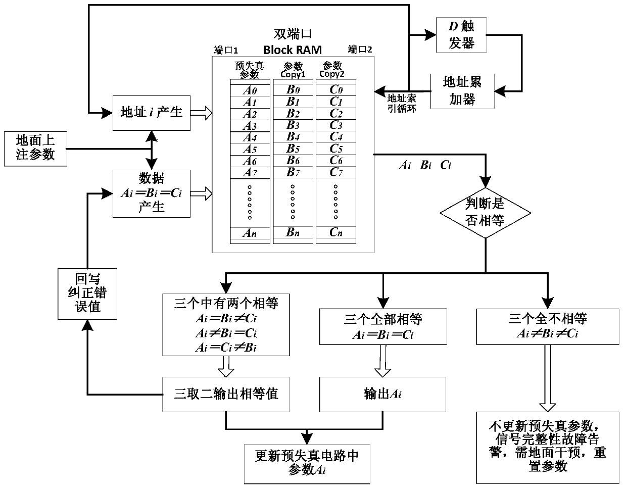 An anti-irradiation hardening method for on-board reconfigurable FIR filters