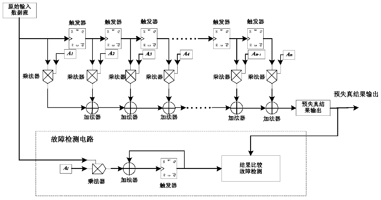 An anti-irradiation hardening method for on-board reconfigurable FIR filters