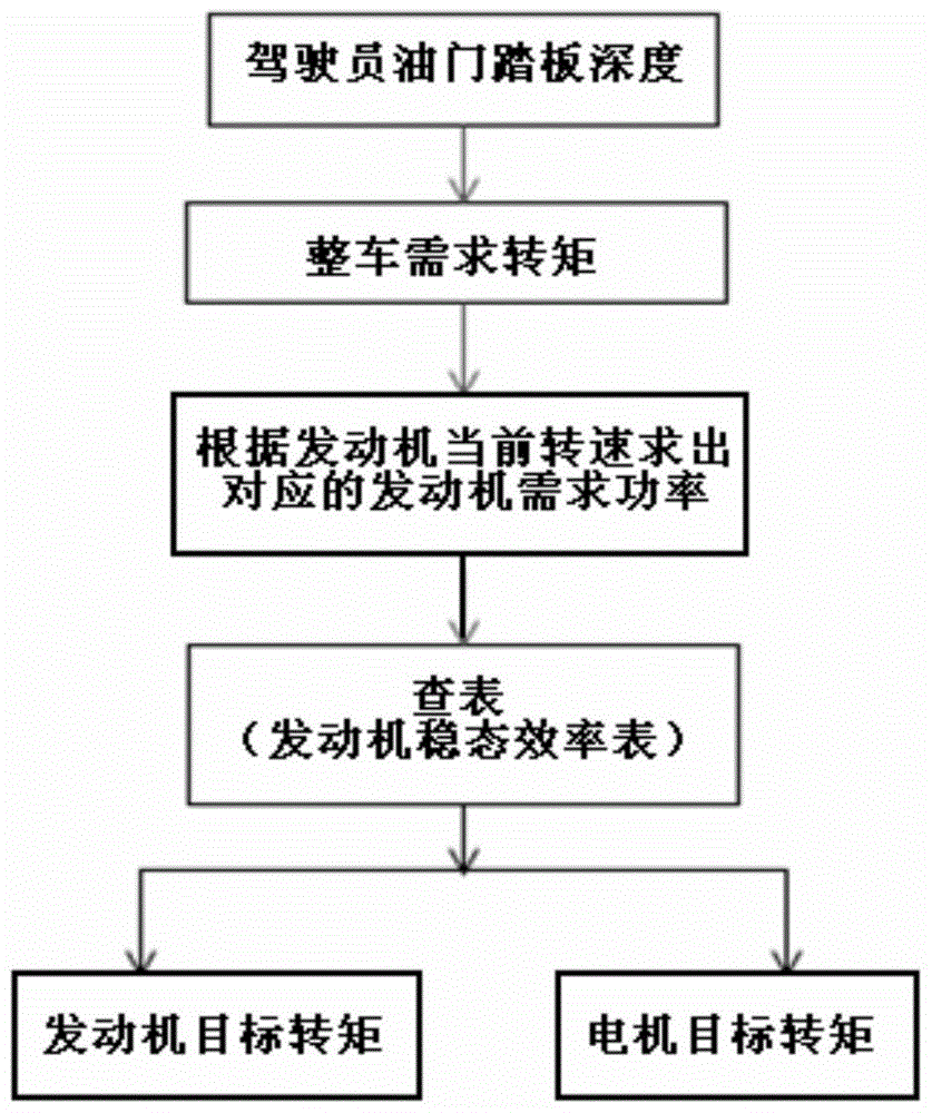 Dynamic Coordinated Control Method for Hybrid Electric Vehicle Working Mode Switching Process