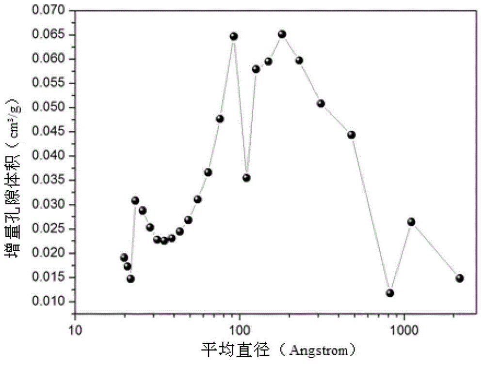 High-performance mesoporous active carbon suitable for biological enhancement and preparation method thereof