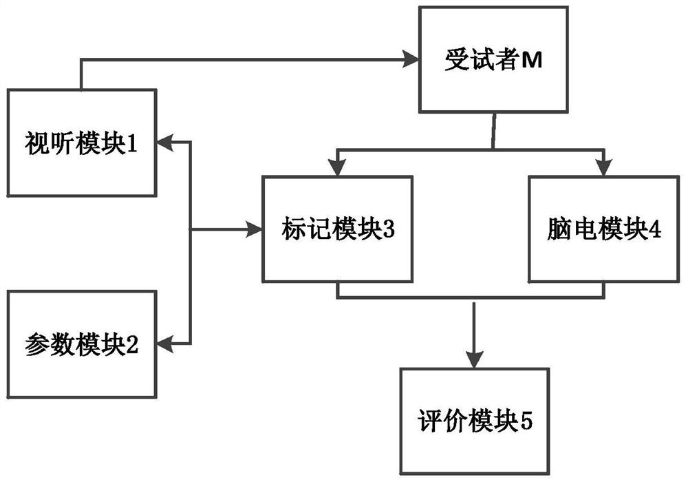 Simulation method and system for rapidly inducing fatigue state based on audio-visual stimulation