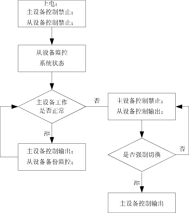 Switching method for processing fault of dual-redundancy computer