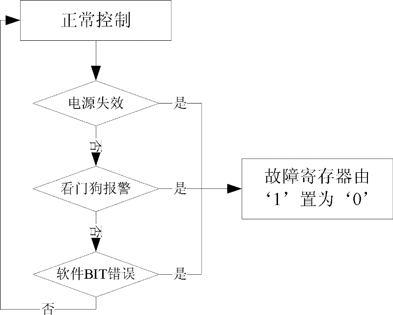 Switching method for processing fault of dual-redundancy computer