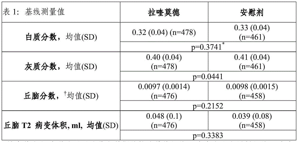 Laquinimod for reducing thalamic damage in multiple sclerosis