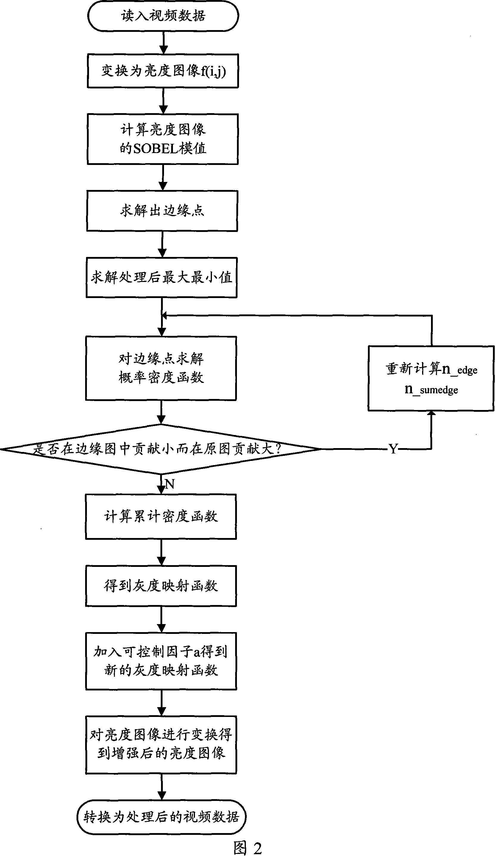 Boundary point processed histogram balancing method