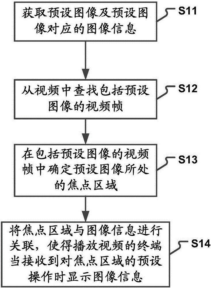 Method and device for video processing and method and device for image recognition