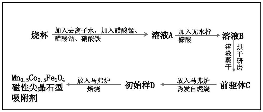 Preparation method, product and application of magnetic spinel type adsorbent