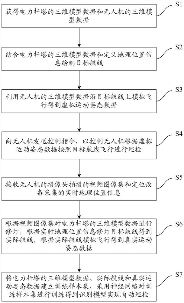Electric power unmanned aerial vehicle inspection method and system based on electric power tower model matching