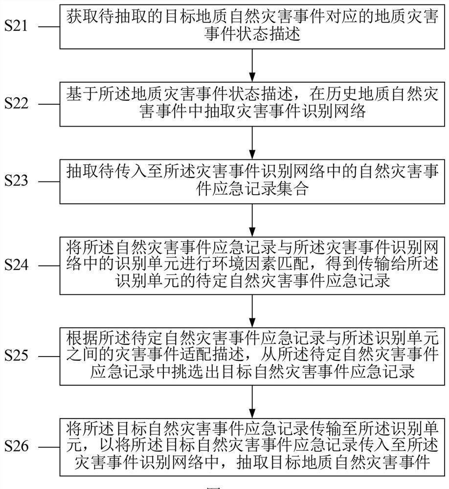 Natural disaster event extraction method and device, equipment and storage medium