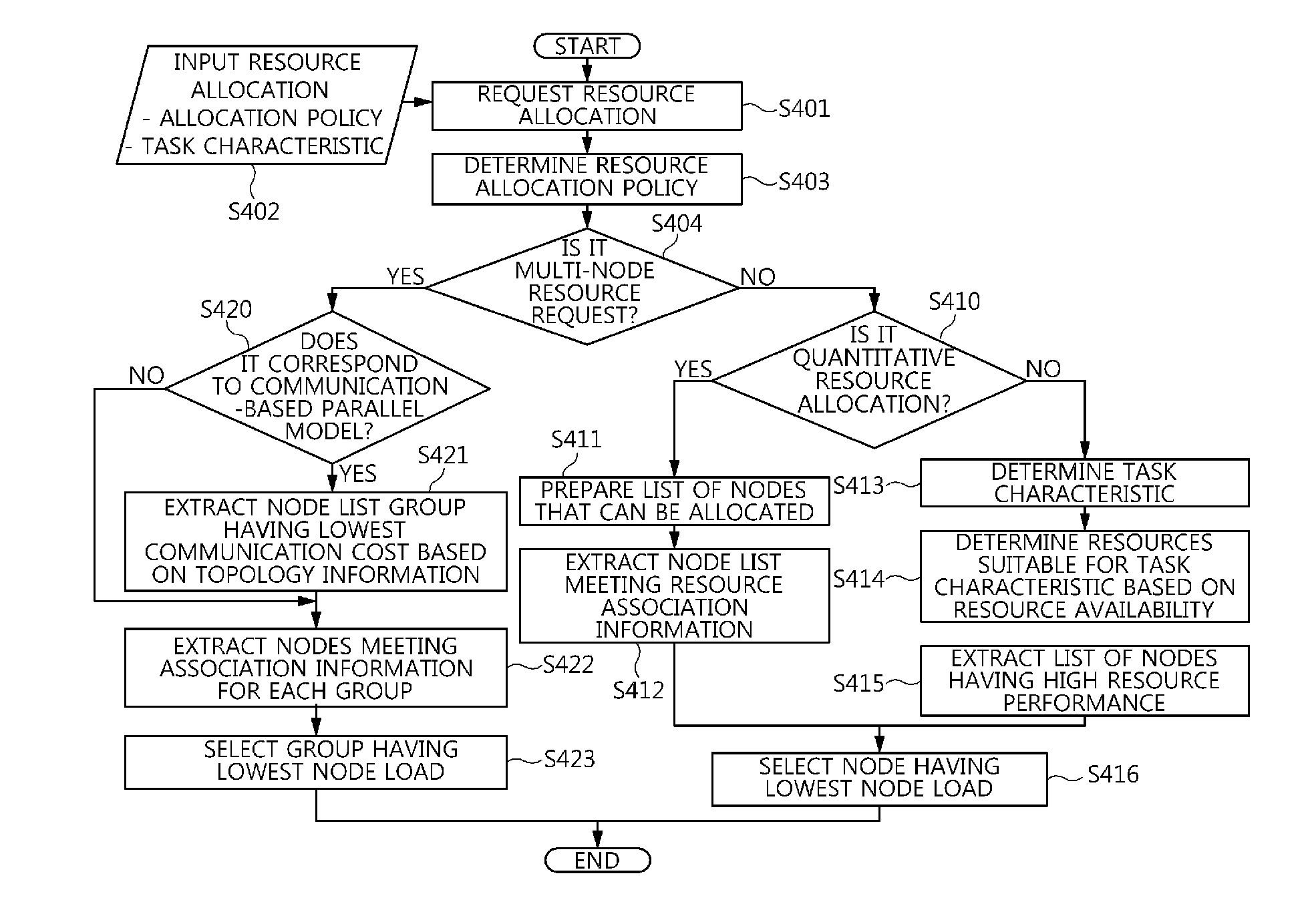 Apparatus and method for managing resources in cluster computing environment