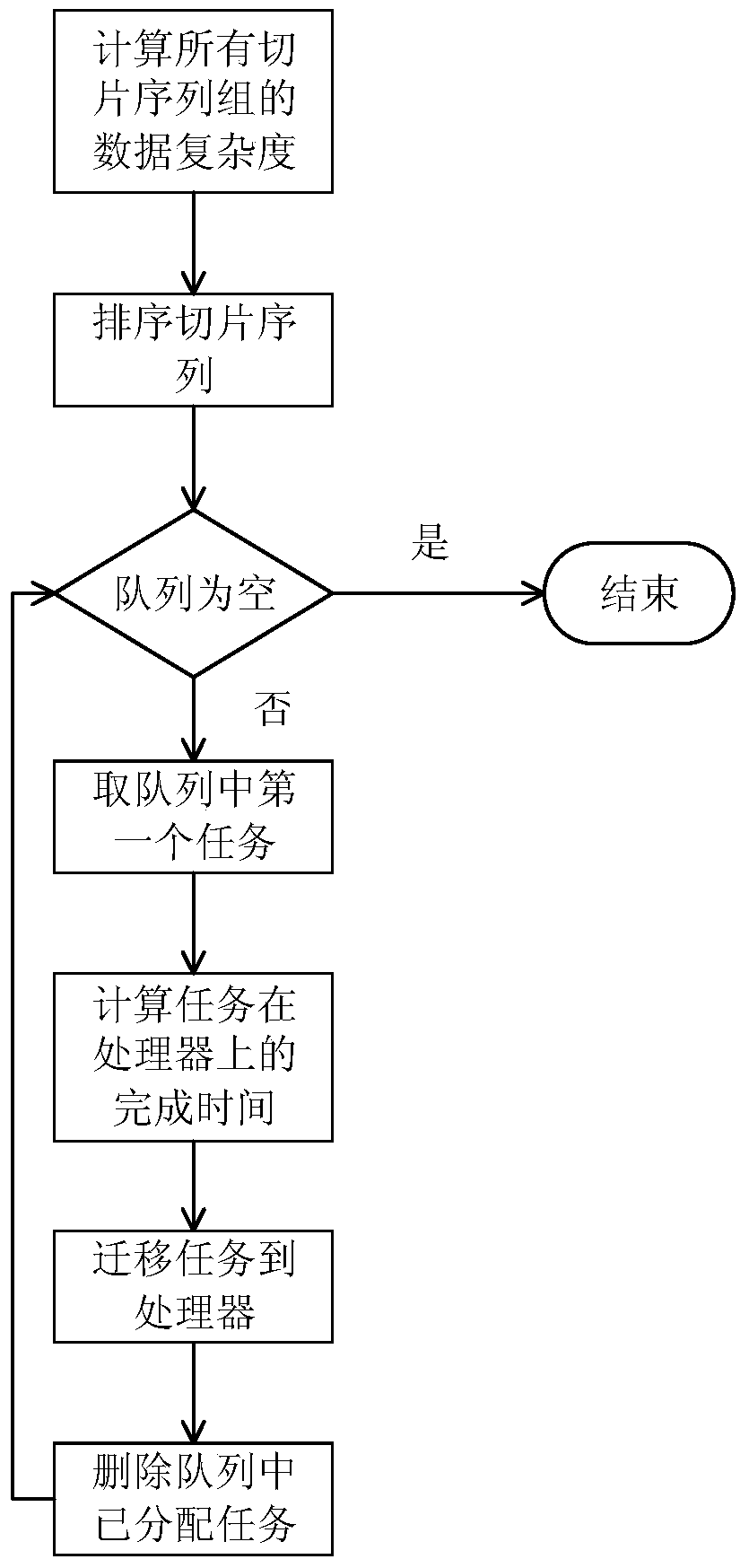 A Segmentation and Scheduling Method for Medical Imaging