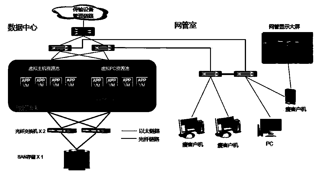 A railway communication centralized network construction method based on a cloud computing technology