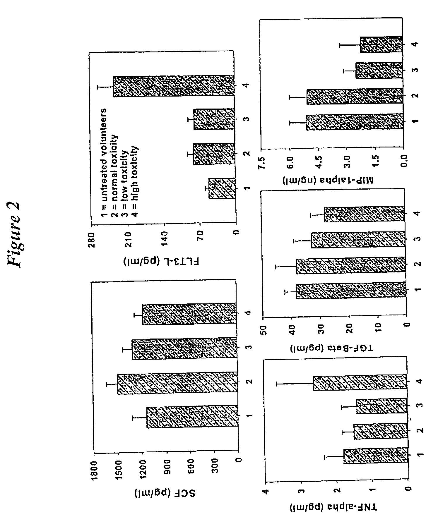 Method of determining cytokine dosage for myelosuppressive state