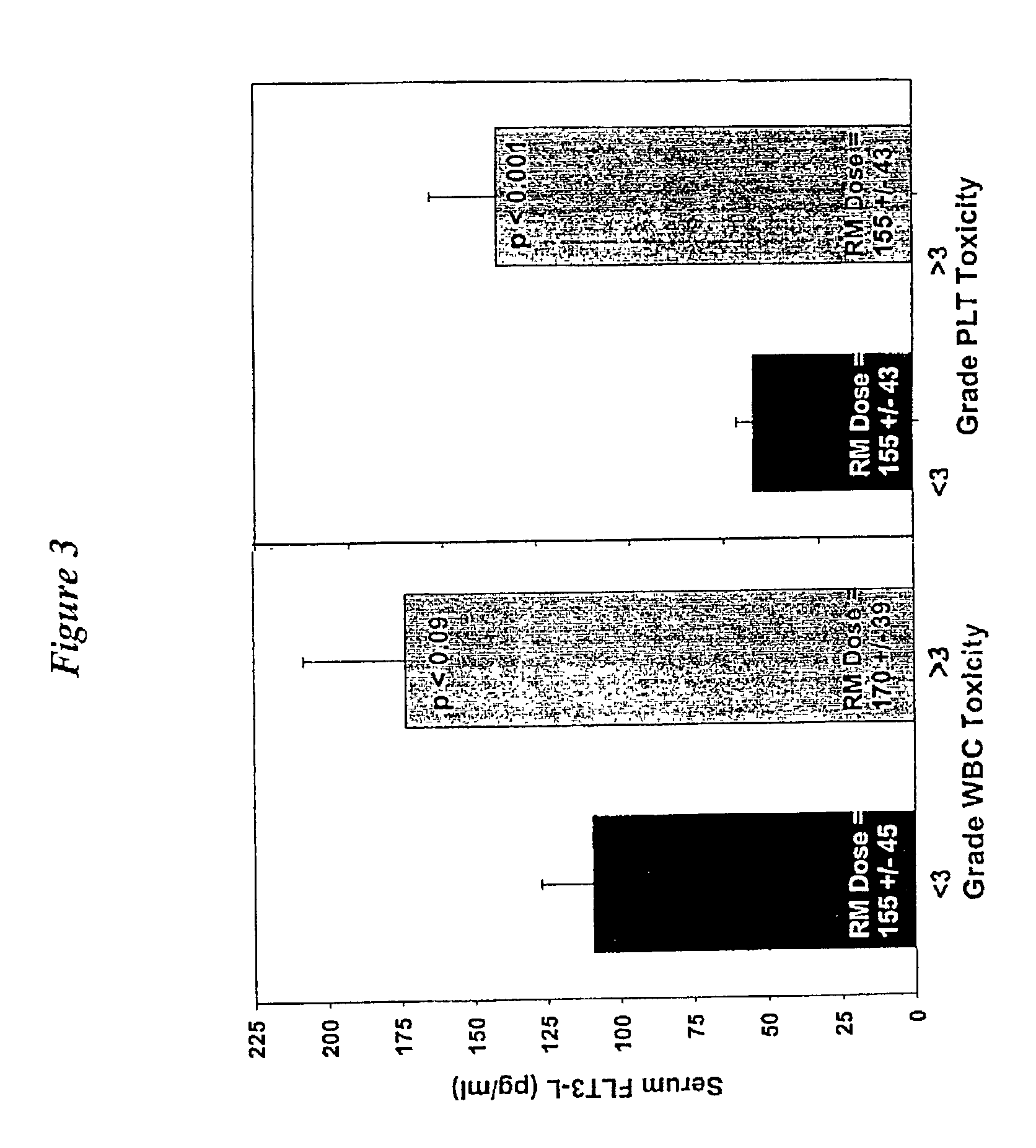 Method of determining cytokine dosage for myelosuppressive state