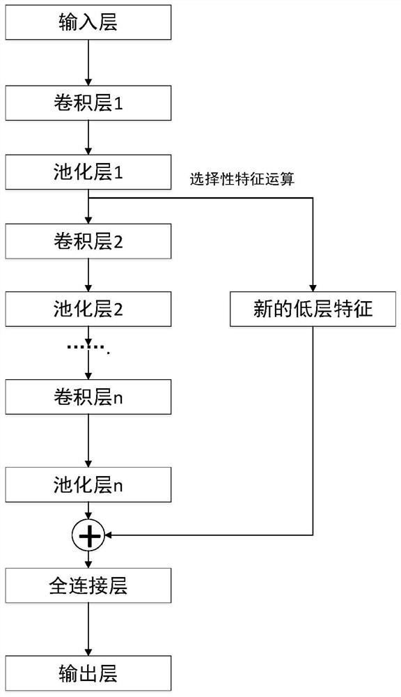 Image integration method of convolutional neural network based on selective feature connection