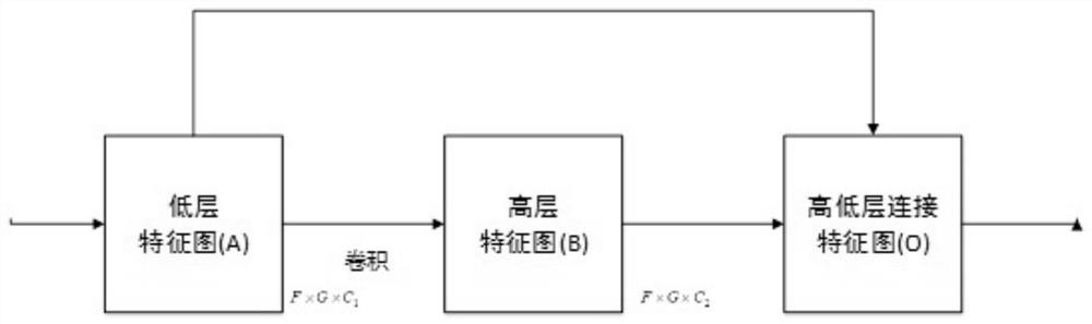 Image integration method of convolutional neural network based on selective feature connection